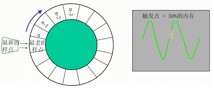 深夜福利AV儀器分享示波器的觸發功能具體概念