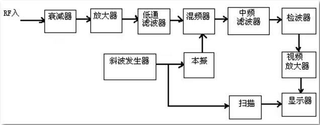頻譜分析儀的原理及使用方法須知-深夜福利AV維修