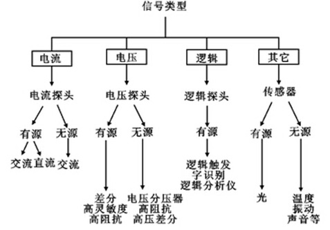 示波器維修分享——如何實現示波器探頭的最佳匹配？