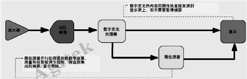 示波器使用中需要注意的問題有哪些？