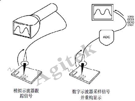 示波器使用中需要注意的問題有哪些？