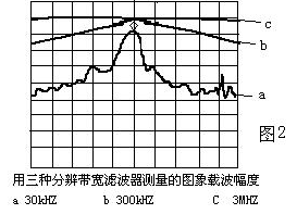 頻譜儀分辨率帶寬、視頻帶寬的區別是什麽？