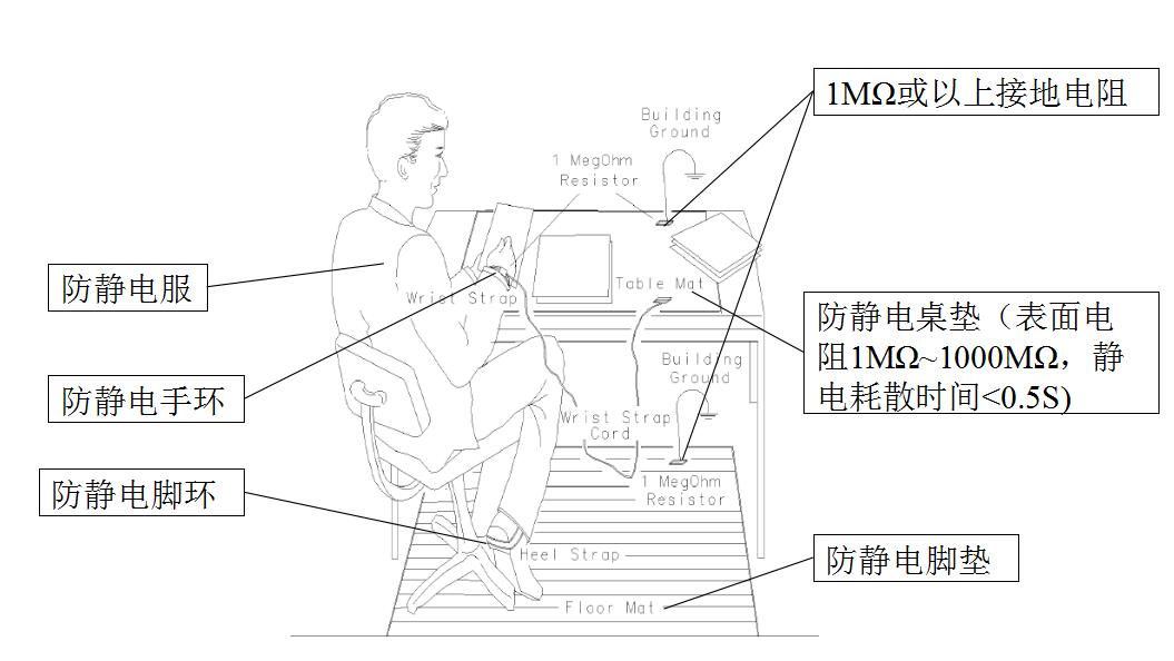 電子測試儀器安全使用的通用規範