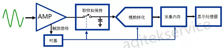 示波器假波現象知多少？怎麽判斷示波器出現假波呢？