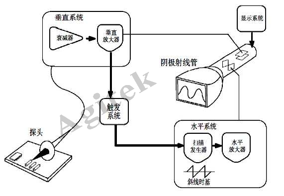 示波器使用中需要注意的問題有哪些？-深夜福利AV維修