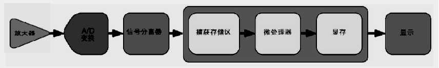 示波器使用中需要注意的問題有哪些？