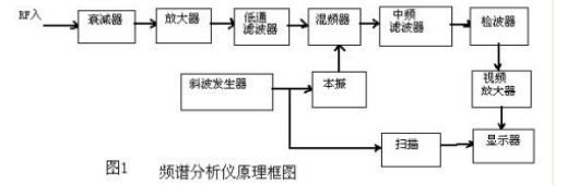 頻譜儀分辨率帶寬、視頻帶寬的區別是什麽？深夜福利AV維修