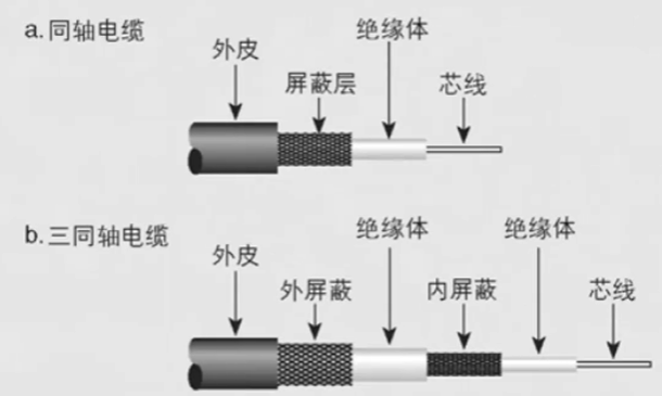BNC線纜和三同軸線纜的區別