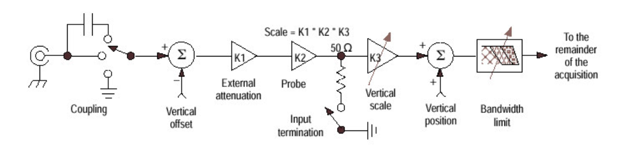 Tektronix泰克TDS7000係列數字熒光示波器信號連接