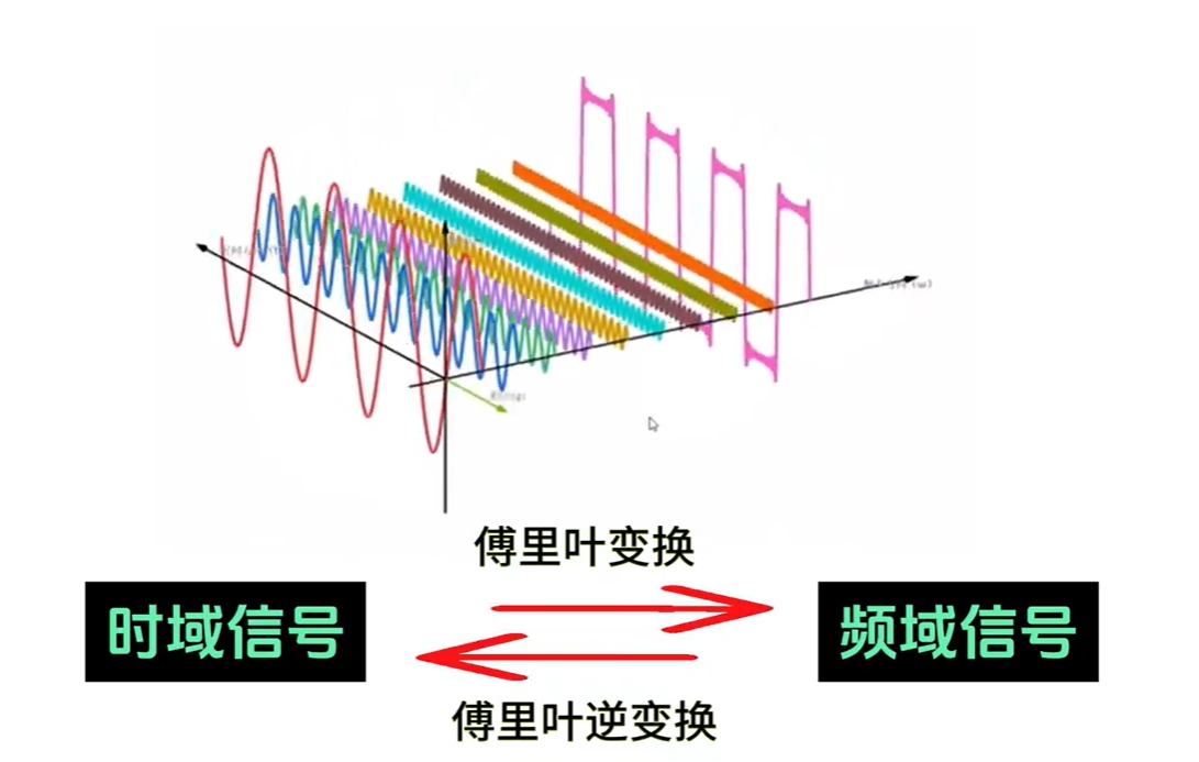 傅裏葉變換：從時域到頻域的信號解析之旅