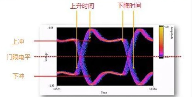 一文教你如何分析示波器眼圖