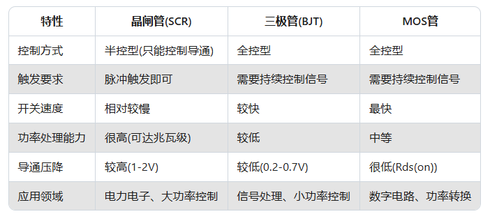 晶閘管的工作原理及其與三極管的區別