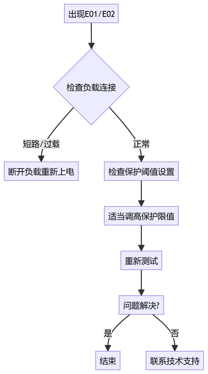 過壓/過流保護觸發處理流程