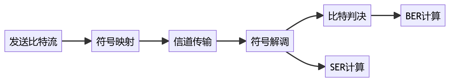 誤碼率(BER)、誤比特率(Bit Error Rate)與誤符號率(SER)全解析