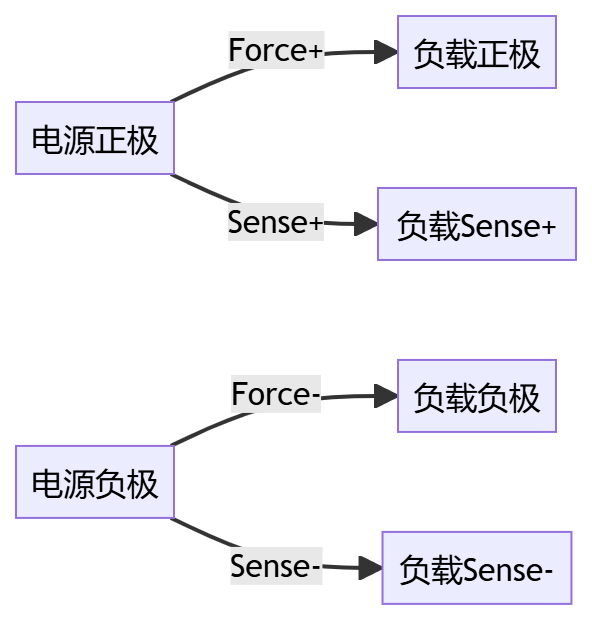 四線製連接驗證