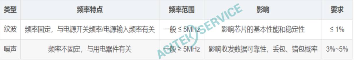 使用示波器測量電源紋波詳細教程